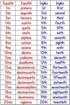 Primero, Segundo, Tercero – Spanish Ordinal .